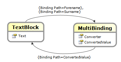 multibinding multibinding