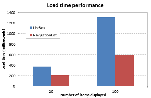 LoadPerformance