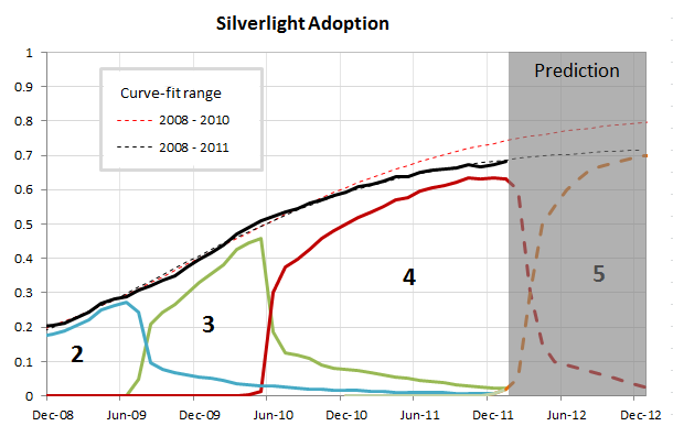SilverlightAdoption