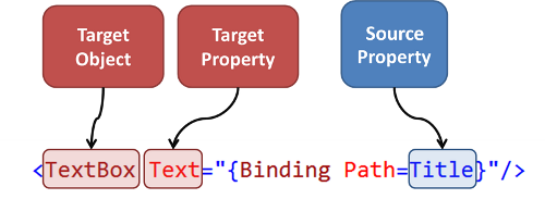 BindingMarkup