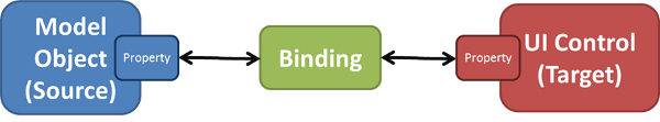 binding