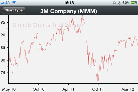 Shinobi Chart Shinobi Chart View