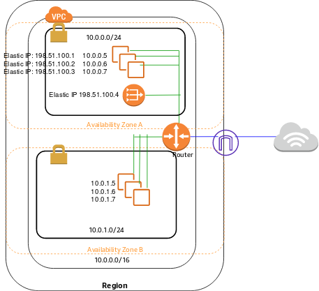 Private and public subnet configuration