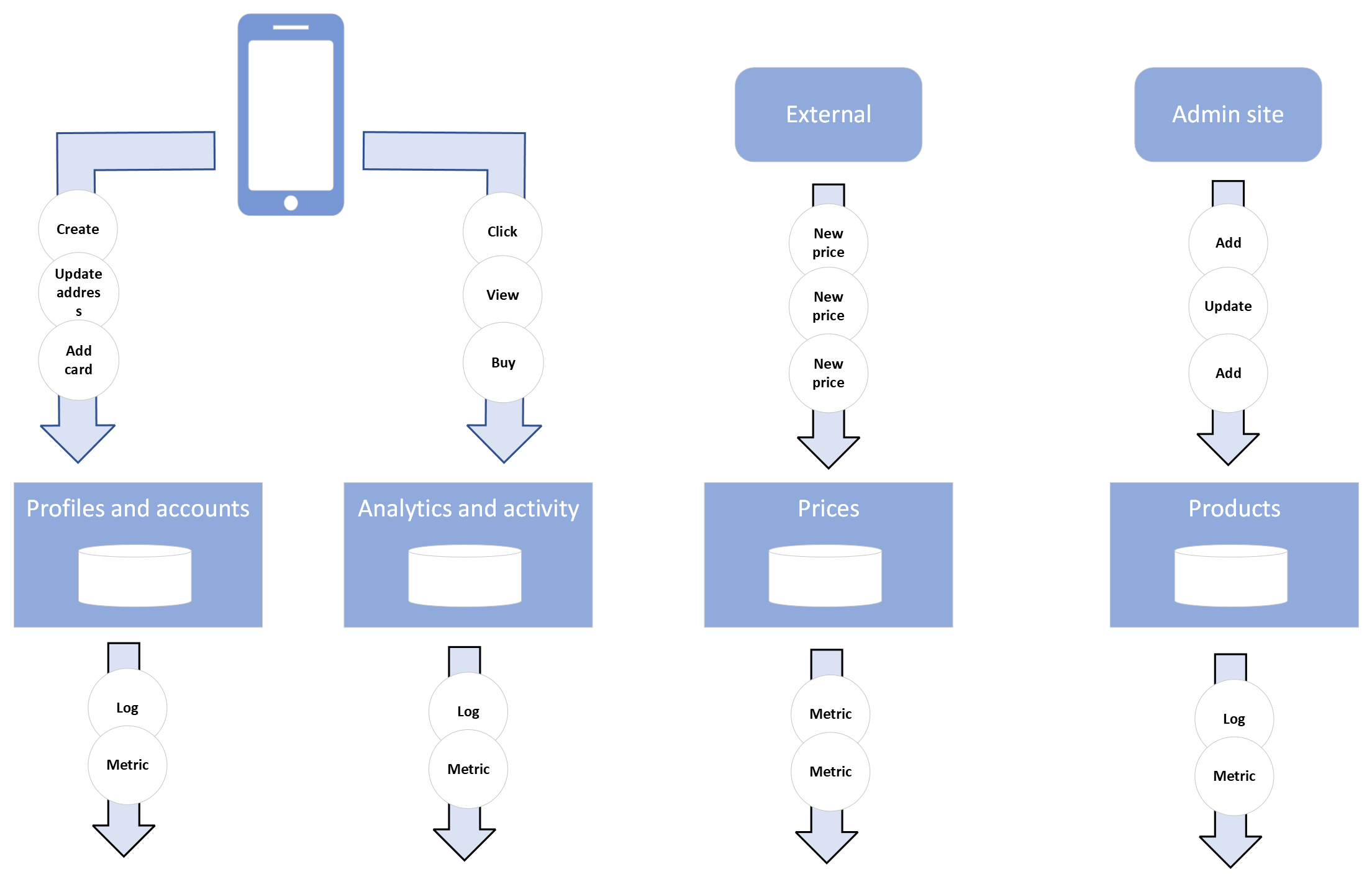 A diagram showing data types including: an app creating activity data like clicks, purchases, external stock price data coming in, accounts and profiles and products being created