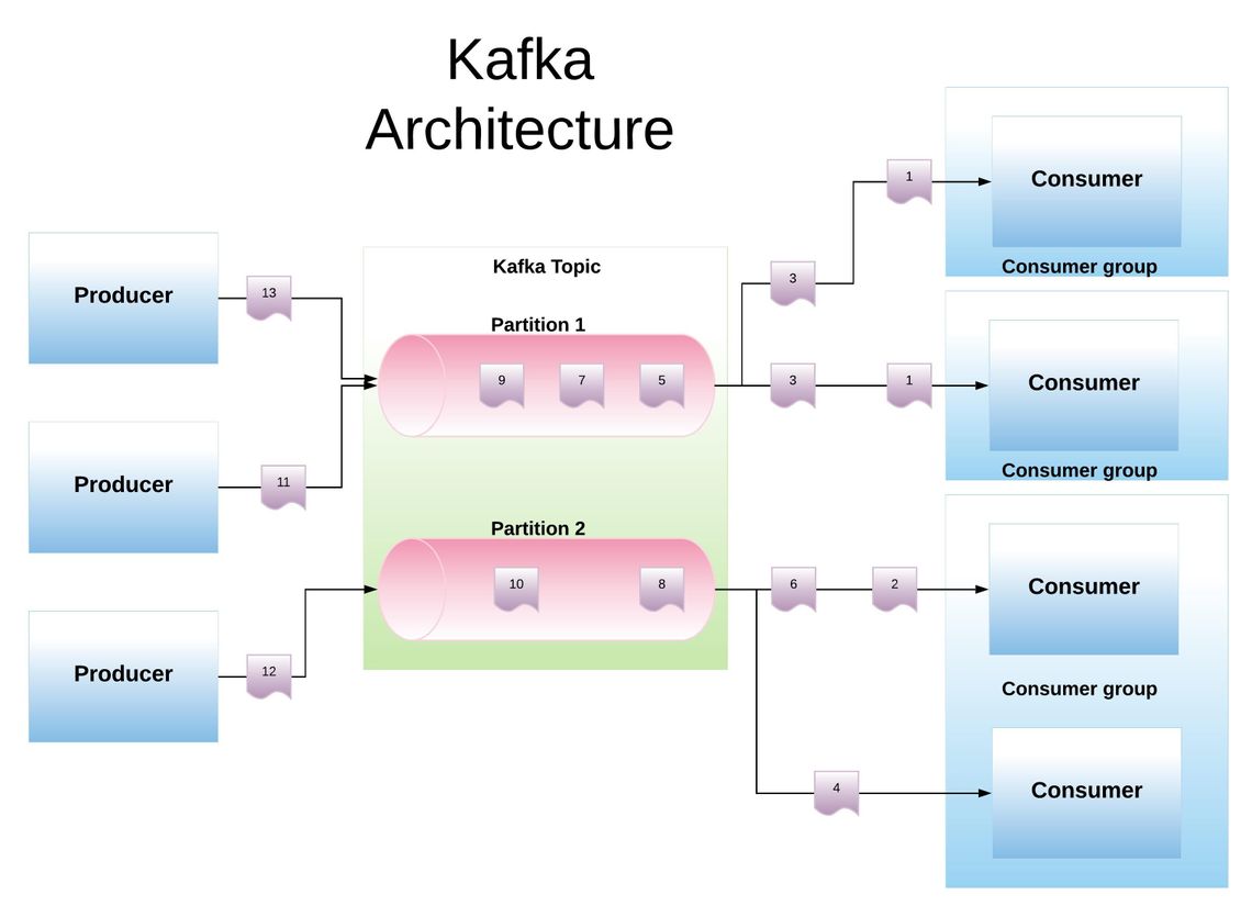 Kafka Architecture Kafka Architecture