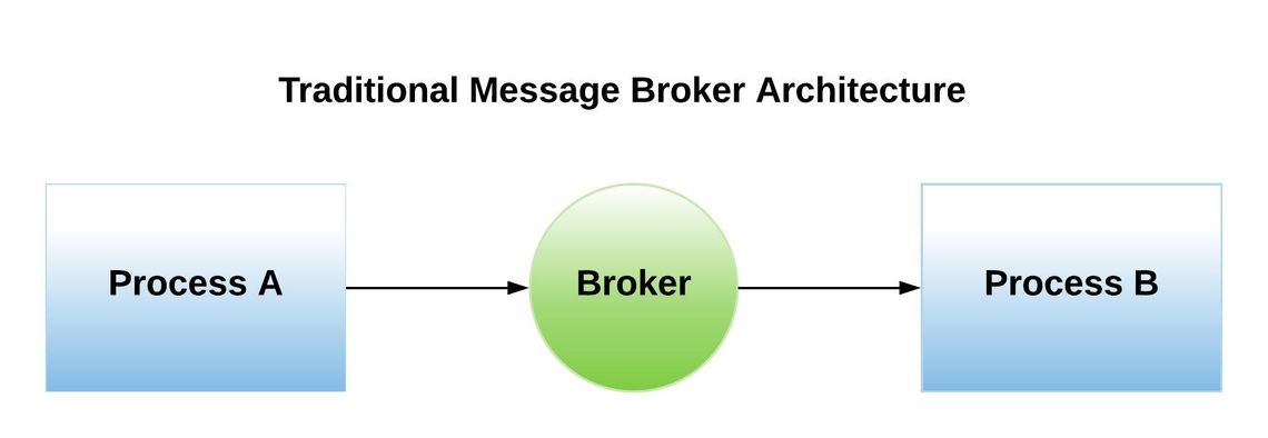 Traditional Message Broker Traditional Message Broker