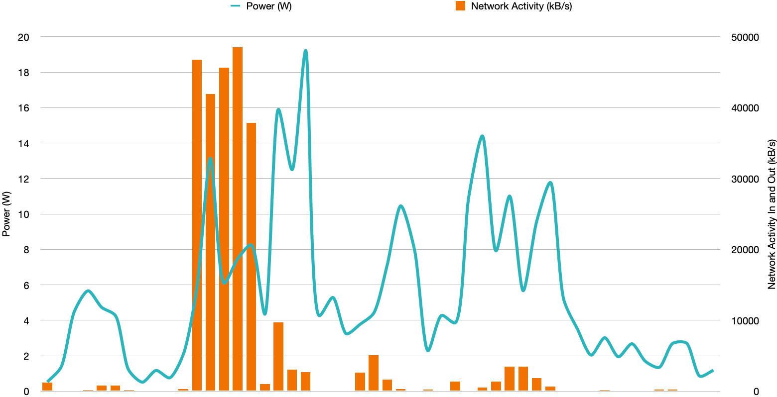 Powermetrics profile during the page load of the Scott Logic blog detail Powermetrics profile during the page load of the Scott Logic blog, detailed view