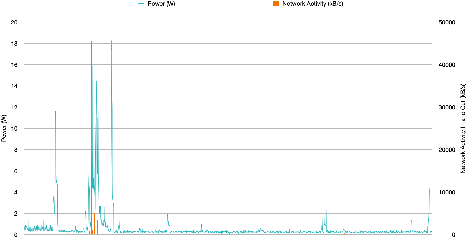 Powermetrics profile during the page load of the Scott Logic blog Powermetrics profile during the page load of the Scott Logic blog
