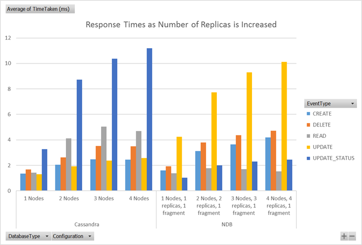 Response times as more replicas were added Response times as more replicas were added