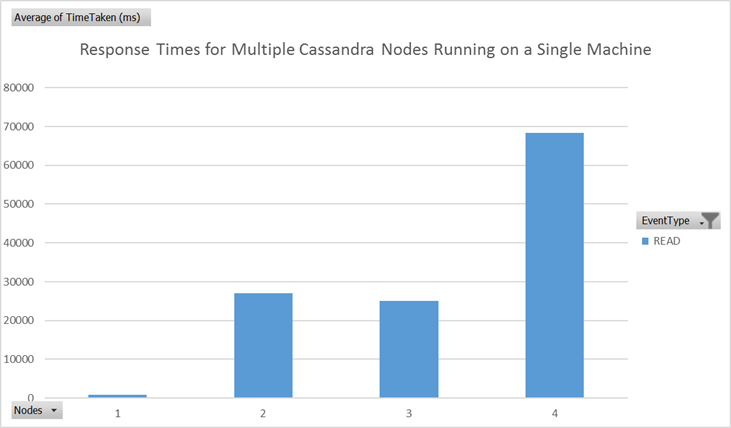 Read response times for multiple Cassandra nodes running on the same machine Read response times for multiple Cassandra nodes running on the same machine
