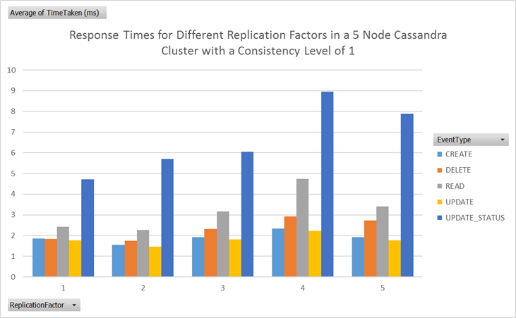 Response times for different Cassandra replication factors in a 5 node cluster Response times for different Cassandra replication factors in a 5 node cluster