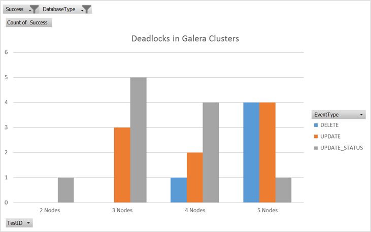 Number of deadlocks in a Galera cluster as more nodes were added Number of deadlocks in a Galera cluster as more nodes were added