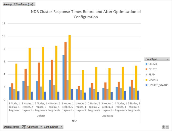 NDB cluster response times before and after optimisation NDB cluster response times before and after optimisation