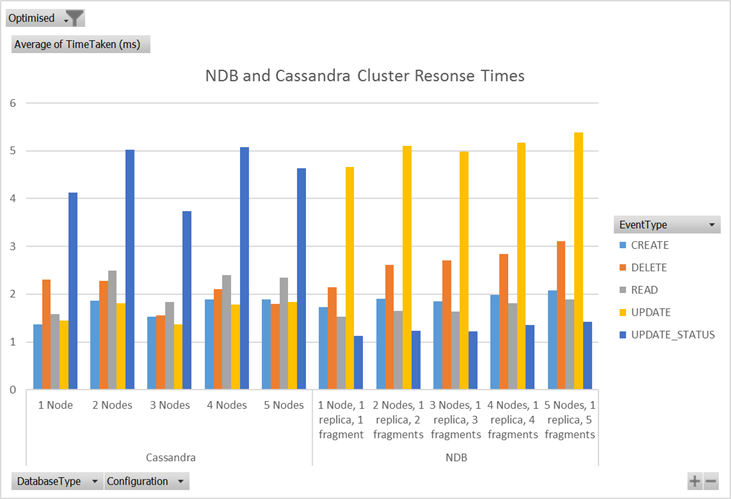 NDB and Cassandra cluster response times NDB and Cassandra cluster response times