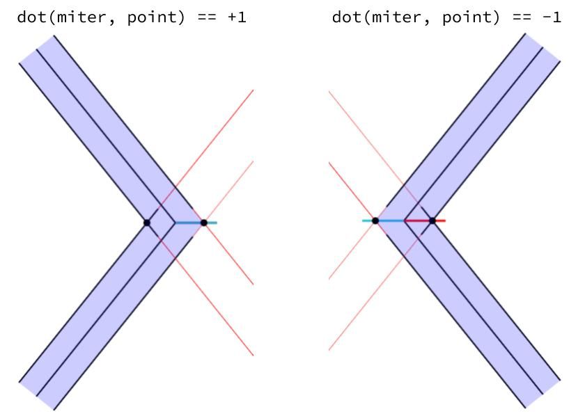 Dot product of miter and point Dot product of miter and point