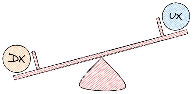 There is a trade off between DX and UX A see-saw with UX on one end and DX on the other