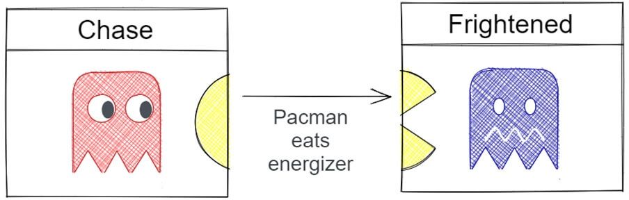 A Pacman ghost transitions to be frightened after Pacman eats an energizer A Pacman ghost transitions to be frightened after Pacman eats an energizer