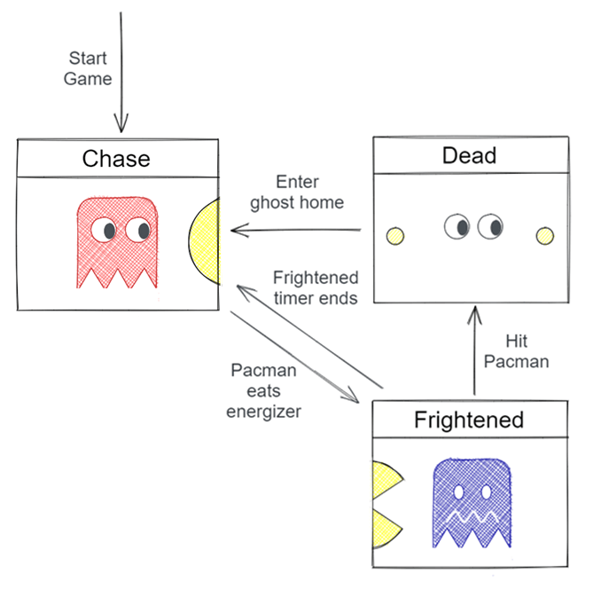 A finite state machine showing the states and transitions of Pacman ghosts A finite state machine showing the states and transitions of Pacman ghosts