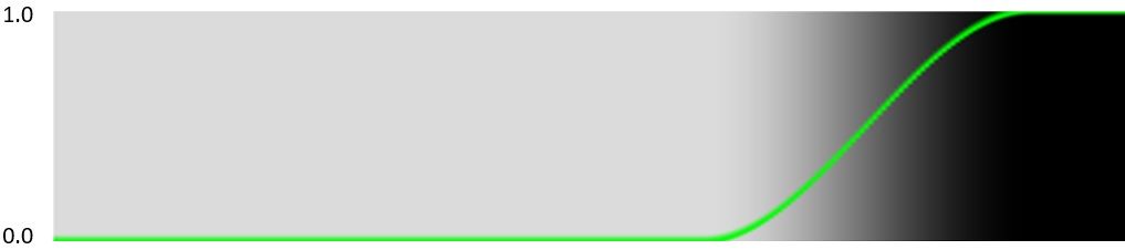 Smoothstep values on a line Smoothstep values on a line
