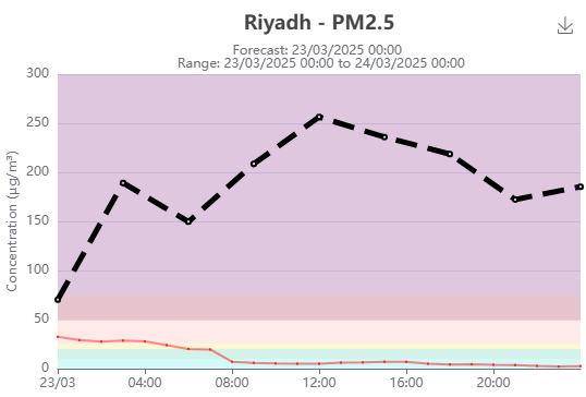Graph for pollutant PM2.5 comparing forecasted and actual measurements