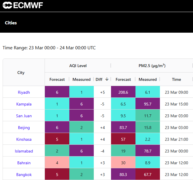 Summary table showing highest AQI levels and pollutant values by city