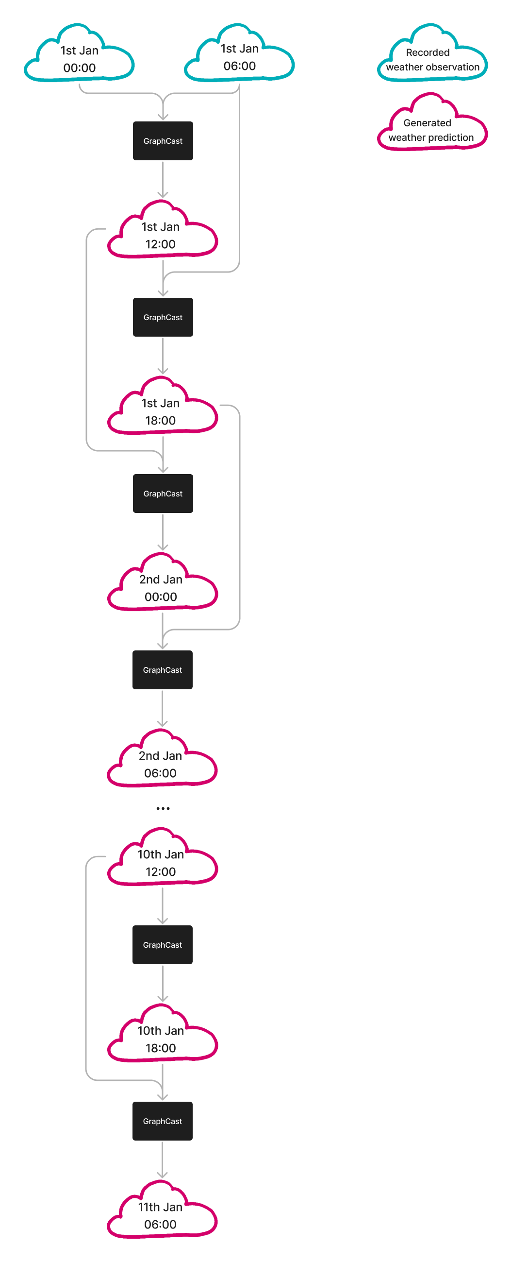 Autoregression Diagram Flowchart showing how GraphCast uses two consecutive predictions to create a third
