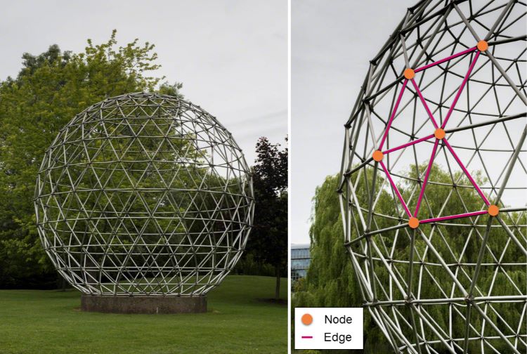 Geodesic Domes Two photographs of a spherical metal art sculpture. The second is in close-up with metal rods annotated as edges and intersections annotated as nodes
