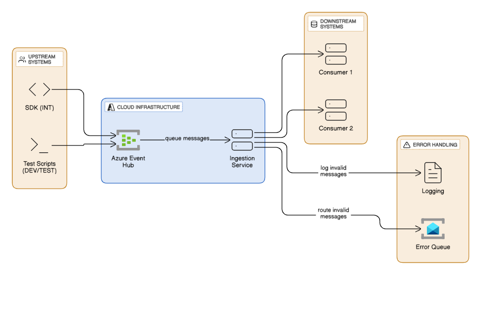 Event Ingestion Diagram Event Ingestion Diagram