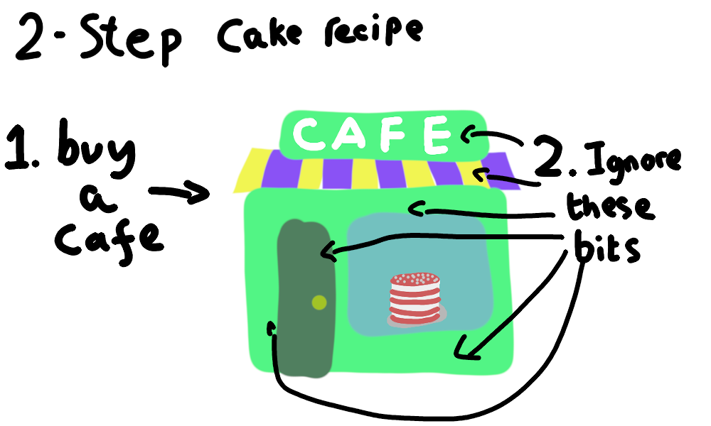 Ever use a library for one method? This is you. And me. 2-step cake recipe. Step 1: Buy a cafe. Step 2: Ignore everything except the cake. Simple!